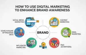 How to Use Digital Marketing to Enhance Brand Awareness How to Use Digital Marketing to Enhance Brand Awareness