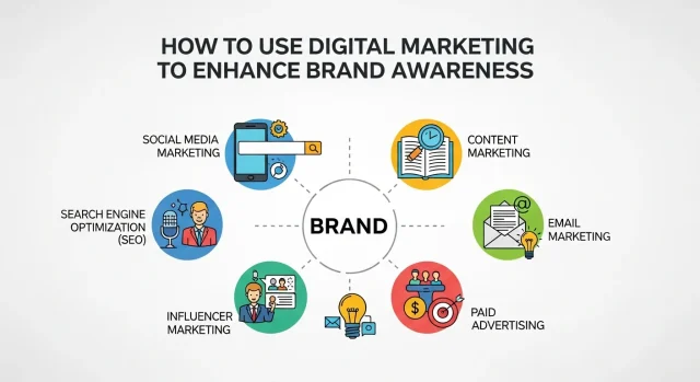 How to Use Digital Marketing to Enhance Brand Awareness