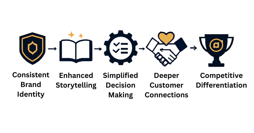 Benefits of Brand Archetypes 