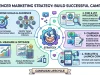 Influencer Marketing Strategy: Build Successful Campaigns Influencer Marketing Strategy Build Successful Campaigns