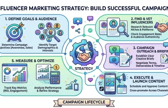 Influencer Marketing Strategy: Build Successful Campaigns Influencer Marketing Strategy Build Successful Campaigns
